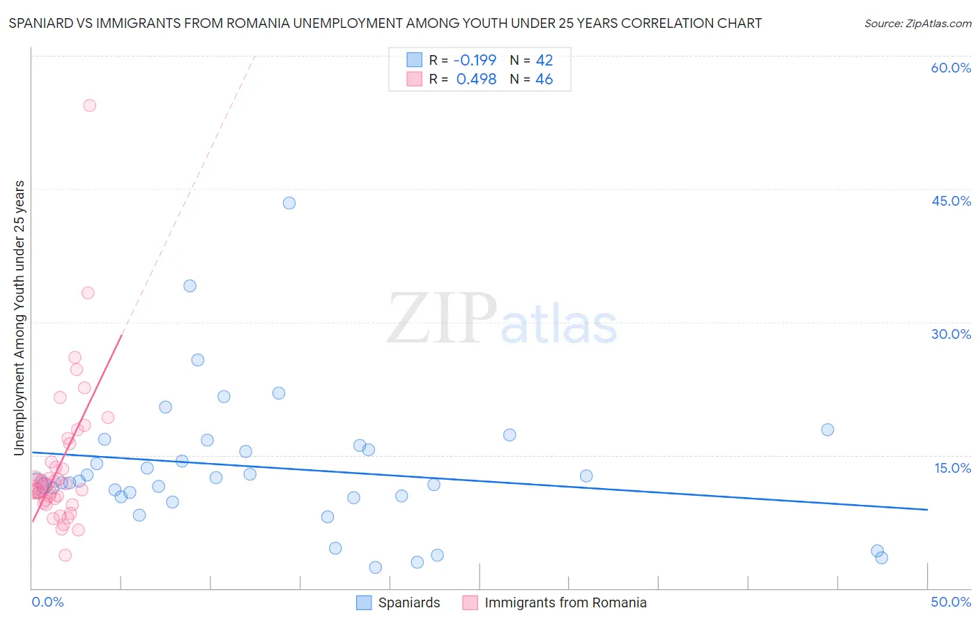 Spaniard vs Immigrants from Romania Unemployment Among Youth under 25 years