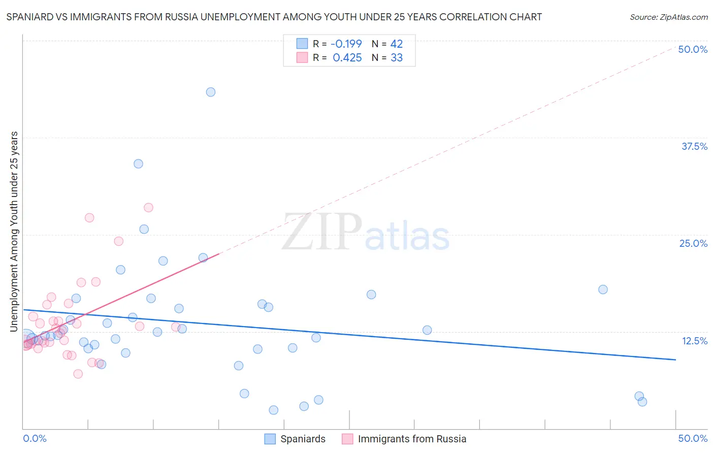 Spaniard vs Immigrants from Russia Unemployment Among Youth under 25 years