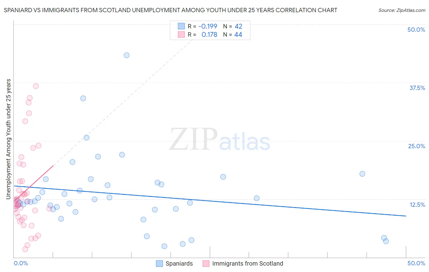 Spaniard vs Immigrants from Scotland Unemployment Among Youth under 25 years
