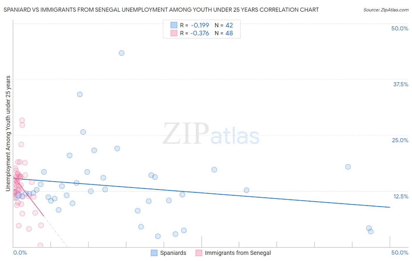 Spaniard vs Immigrants from Senegal Unemployment Among Youth under 25 years