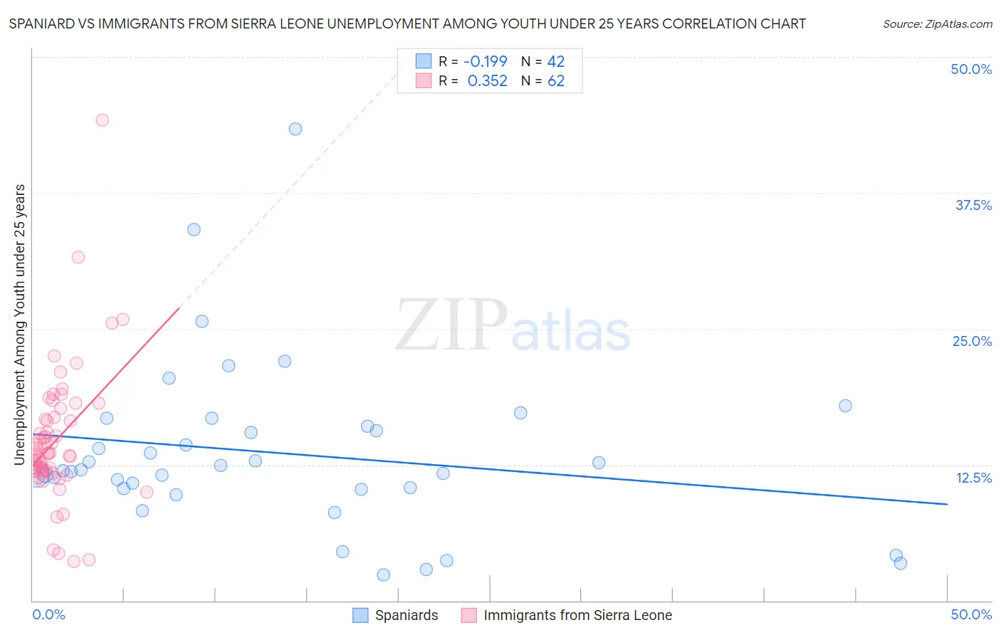 Spaniard vs Immigrants from Sierra Leone Unemployment Among Youth under 25 years