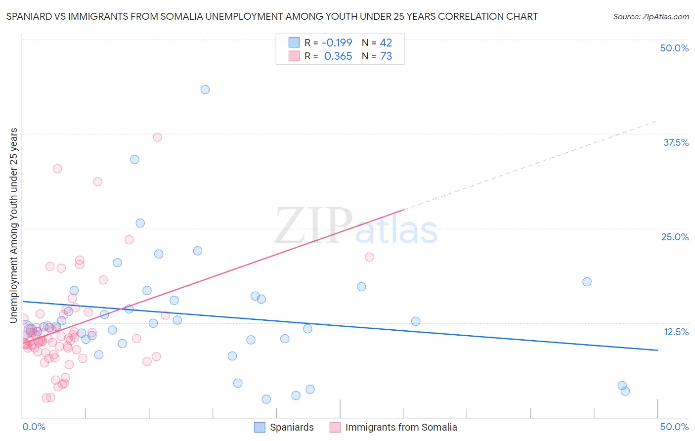 Spaniard vs Immigrants from Somalia Unemployment Among Youth under 25 years