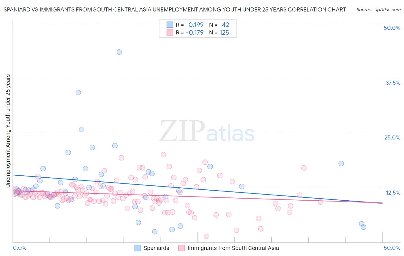 Spaniard vs Immigrants from South Central Asia Unemployment Among Youth under 25 years