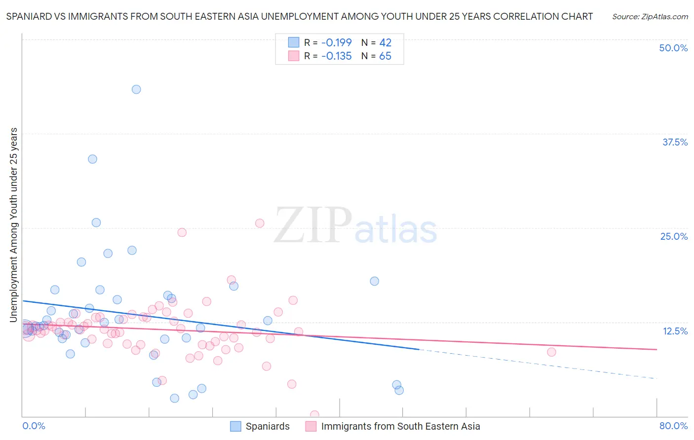 Spaniard vs Immigrants from South Eastern Asia Unemployment Among Youth under 25 years