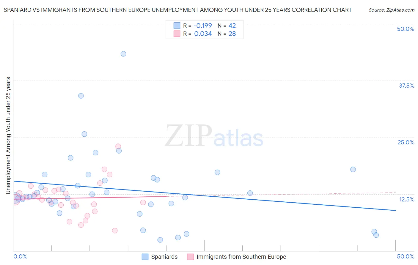 Spaniard vs Immigrants from Southern Europe Unemployment Among Youth under 25 years