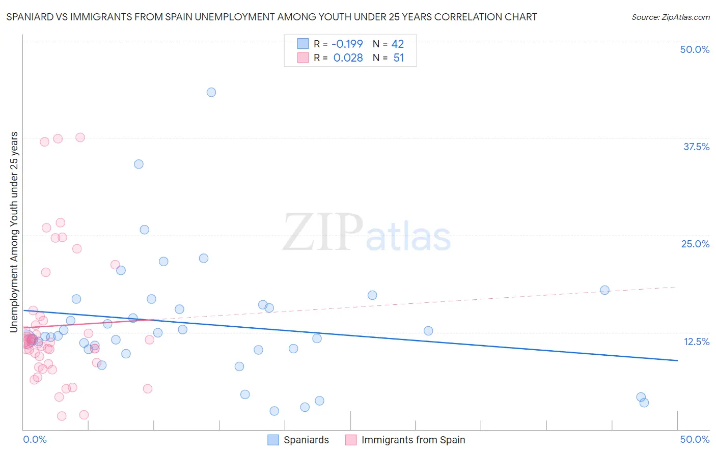 Spaniard vs Immigrants from Spain Unemployment Among Youth under 25 years
