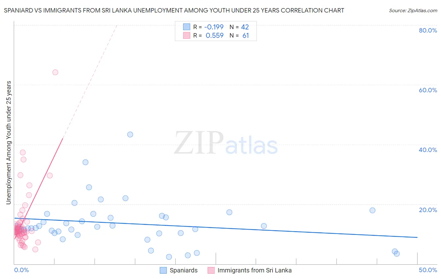 Spaniard vs Immigrants from Sri Lanka Unemployment Among Youth under 25 years
