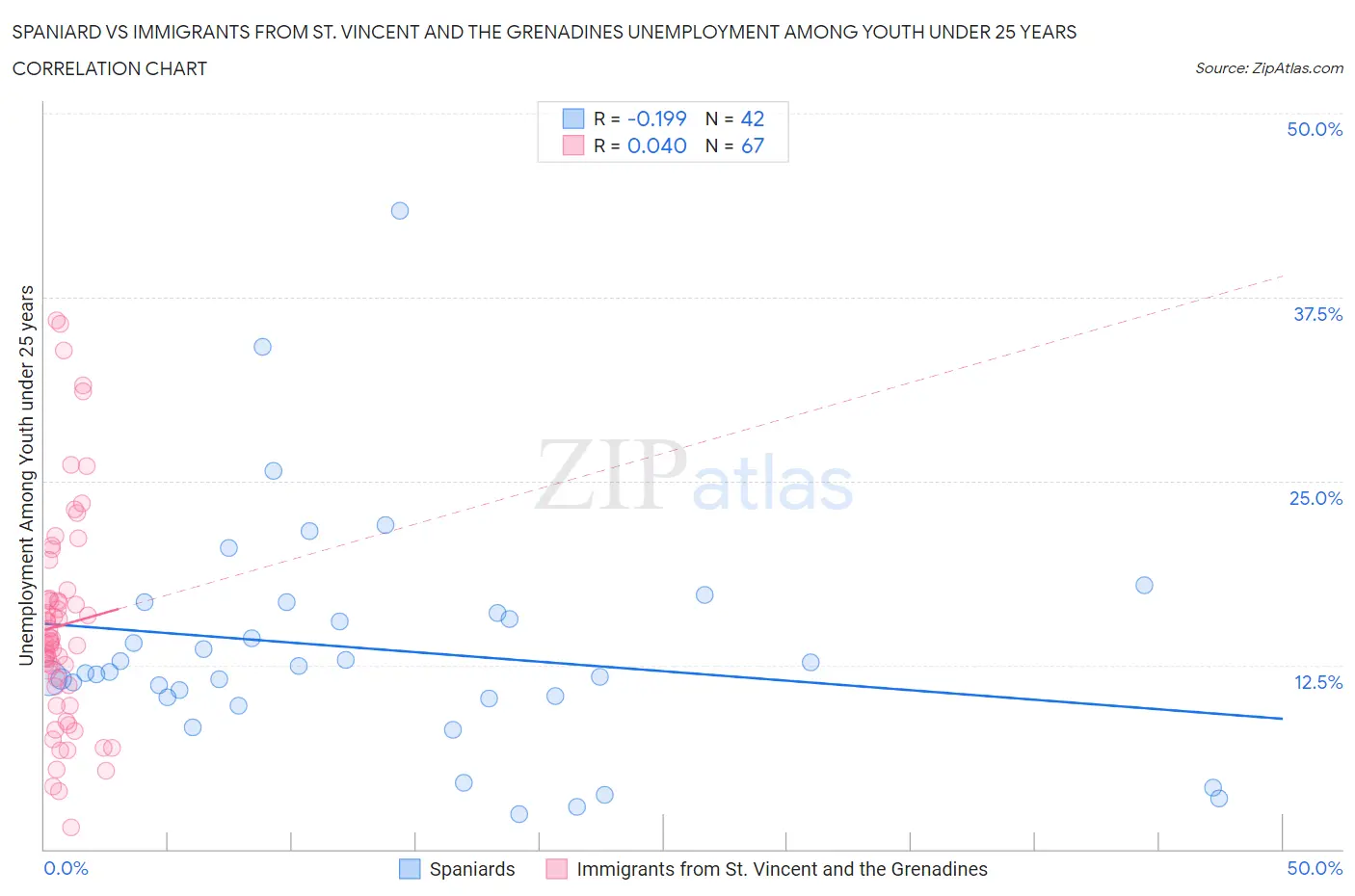 Spaniard vs Immigrants from St. Vincent and the Grenadines Unemployment Among Youth under 25 years