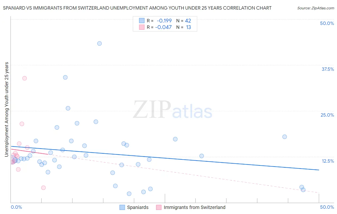 Spaniard vs Immigrants from Switzerland Unemployment Among Youth under 25 years