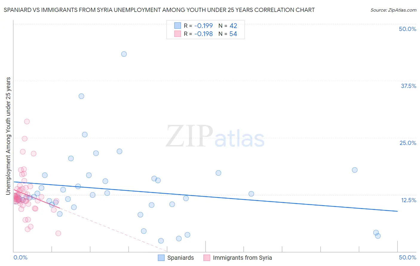 Spaniard vs Immigrants from Syria Unemployment Among Youth under 25 years