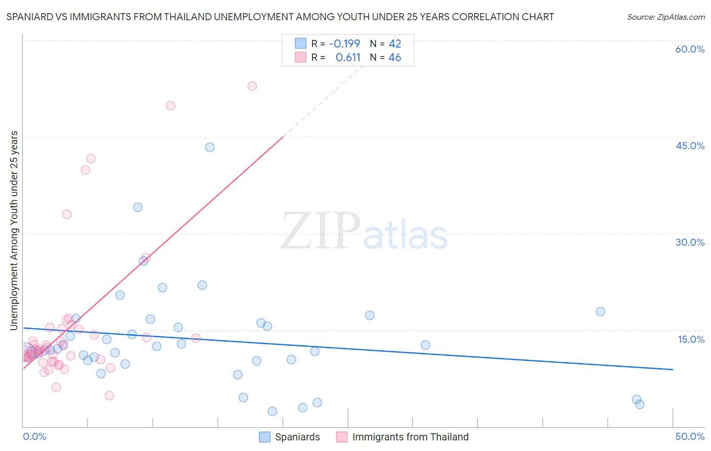 Spaniard vs Immigrants from Thailand Unemployment Among Youth under 25 years