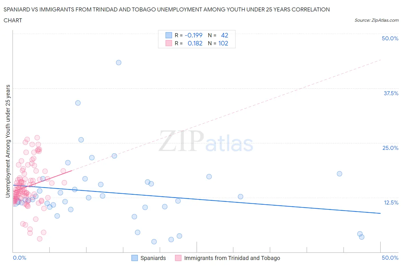 Spaniard vs Immigrants from Trinidad and Tobago Unemployment Among Youth under 25 years