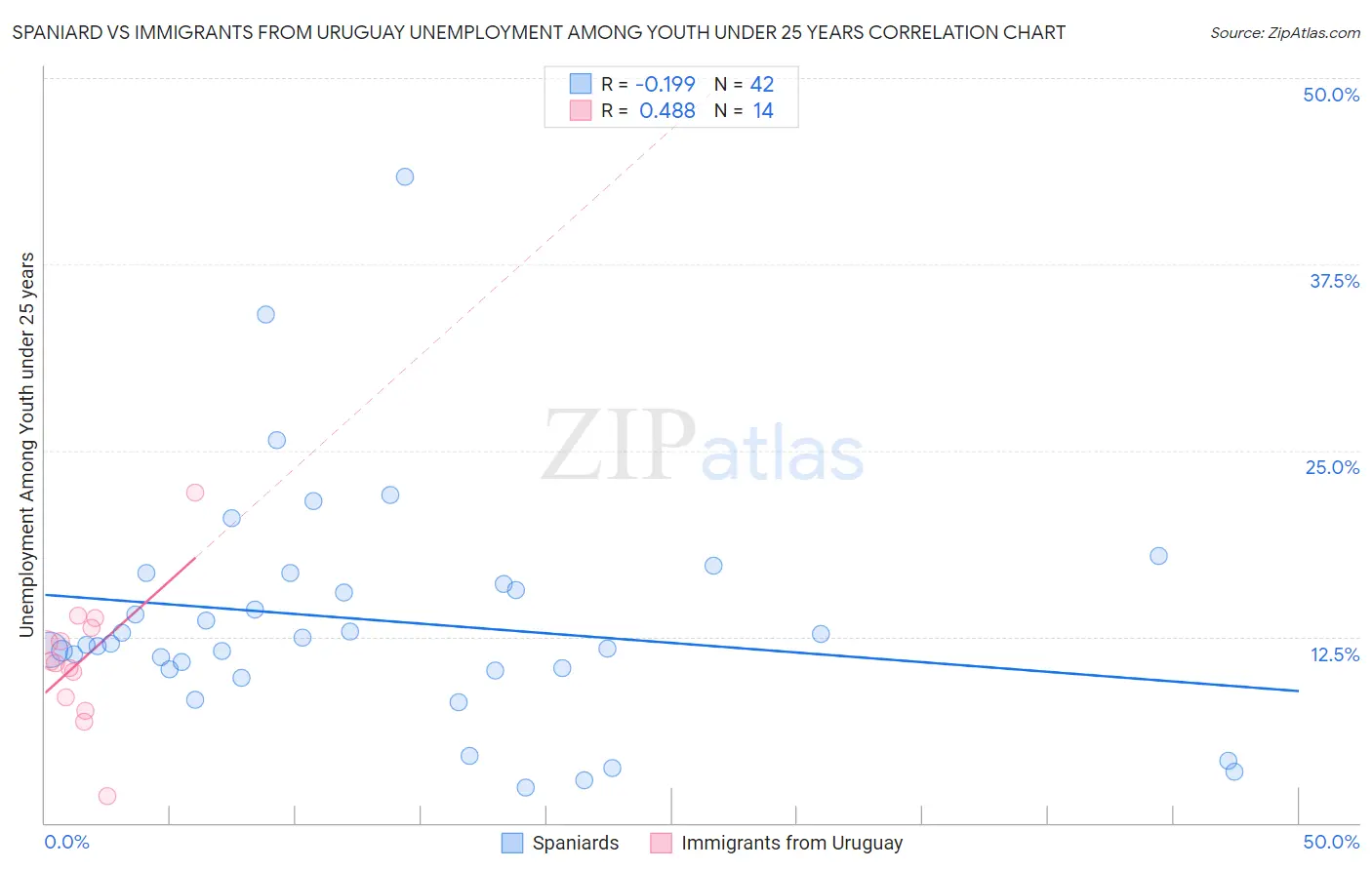Spaniard vs Immigrants from Uruguay Unemployment Among Youth under 25 years