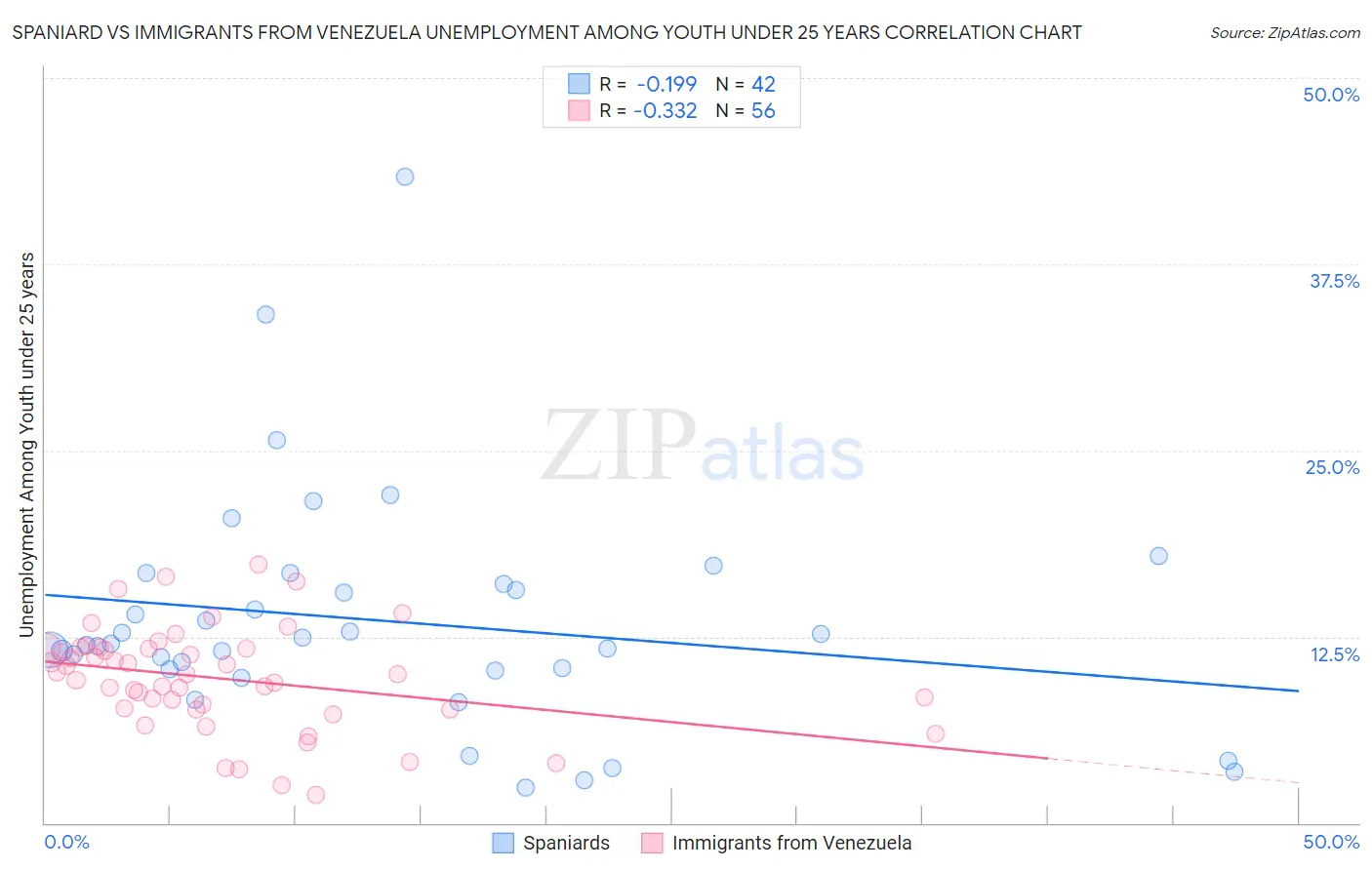 Spaniard vs Immigrants from Venezuela Unemployment Among Youth under 25 years