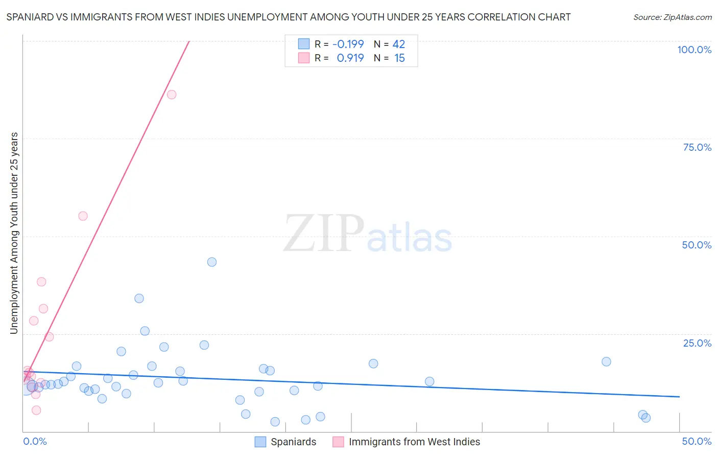 Spaniard vs Immigrants from West Indies Unemployment Among Youth under 25 years