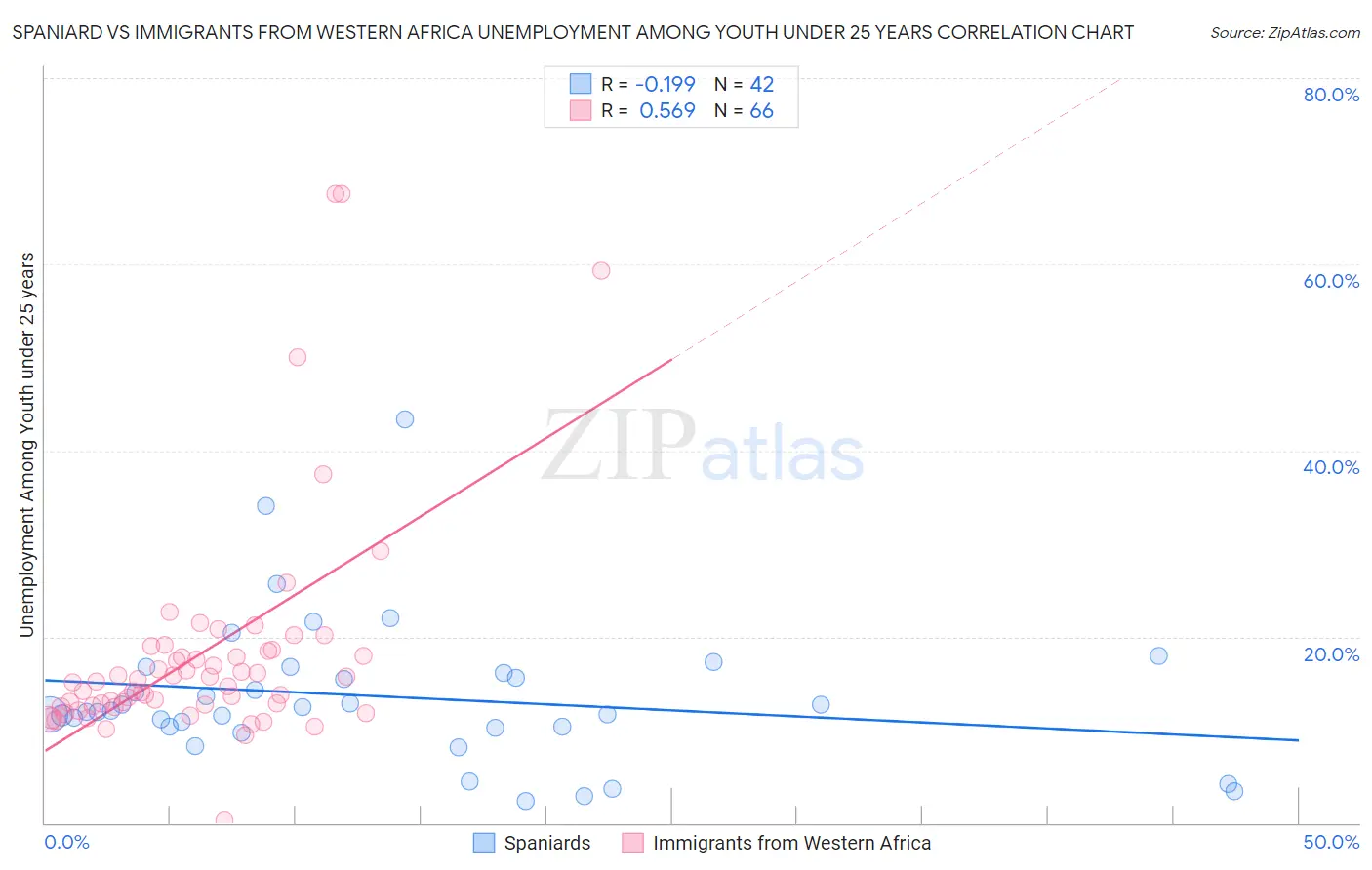 Spaniard vs Immigrants from Western Africa Unemployment Among Youth under 25 years