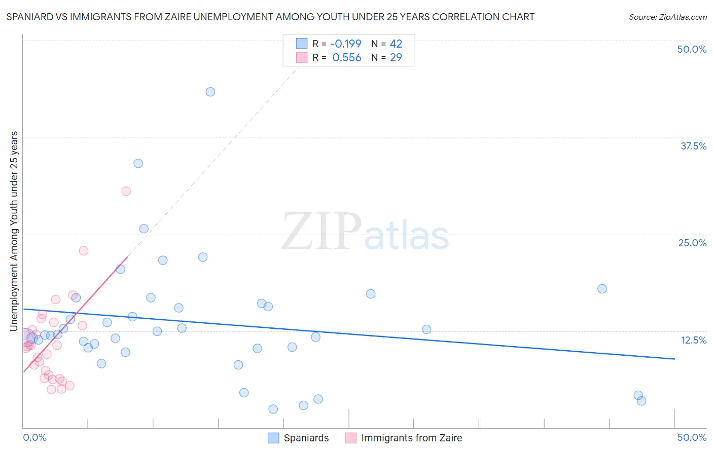 Spaniard vs Immigrants from Zaire Unemployment Among Youth under 25 years