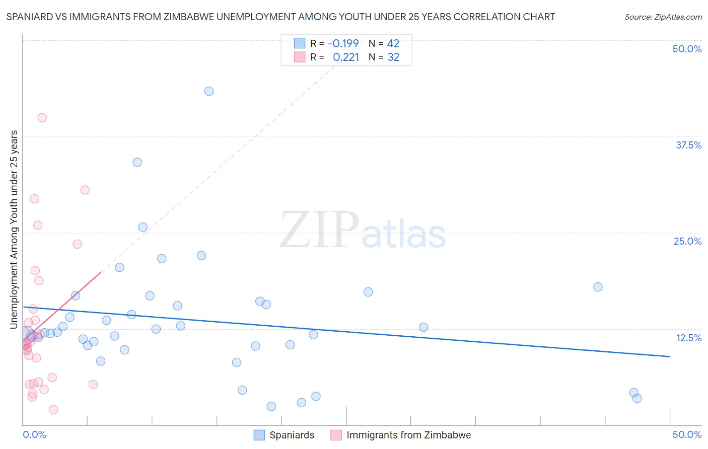 Spaniard vs Immigrants from Zimbabwe Unemployment Among Youth under 25 years
