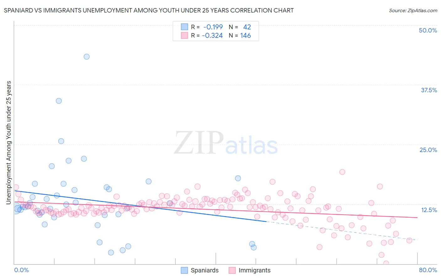 Spaniard vs Immigrants Unemployment Among Youth under 25 years