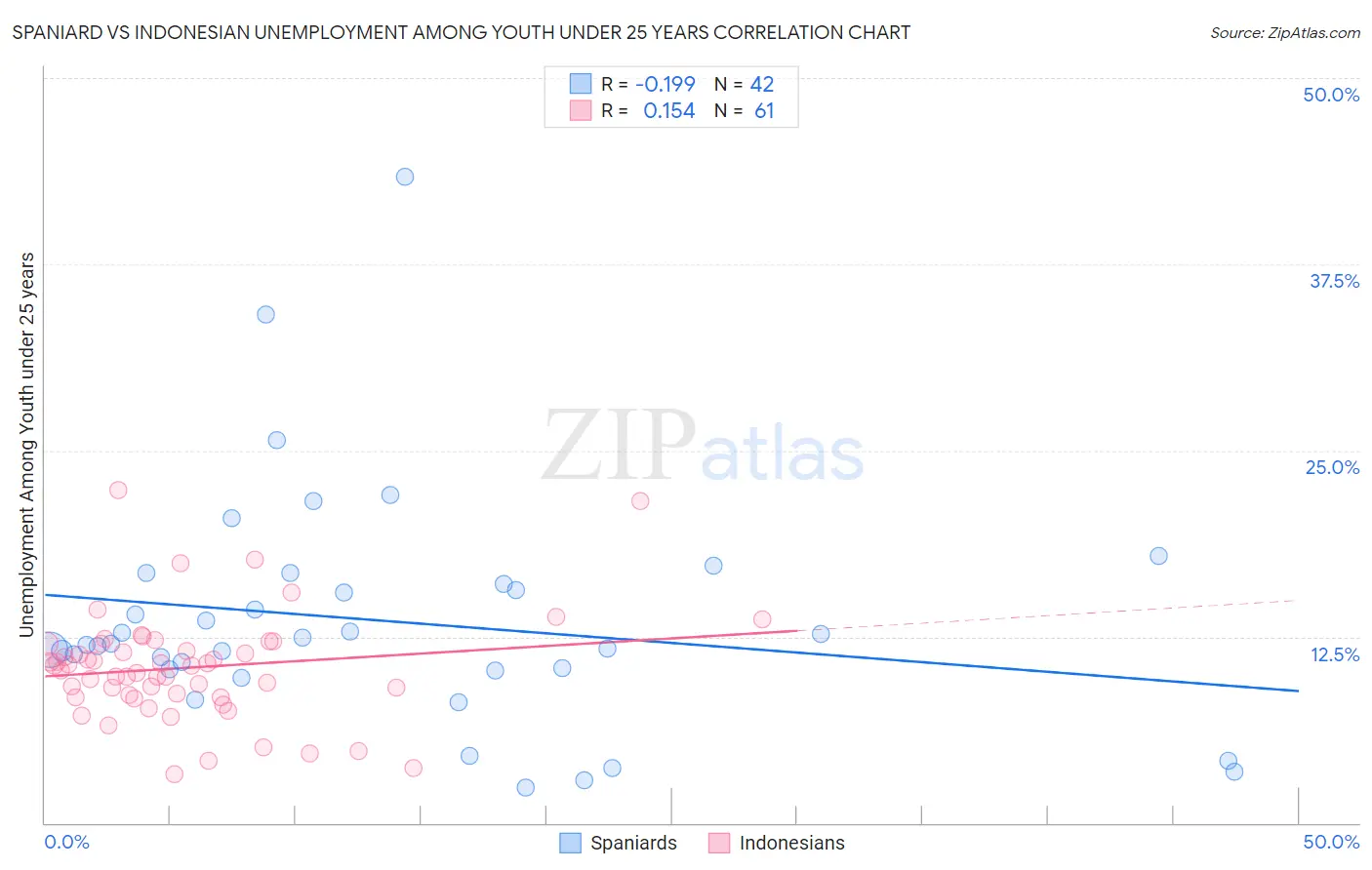 Spaniard vs Indonesian Unemployment Among Youth under 25 years