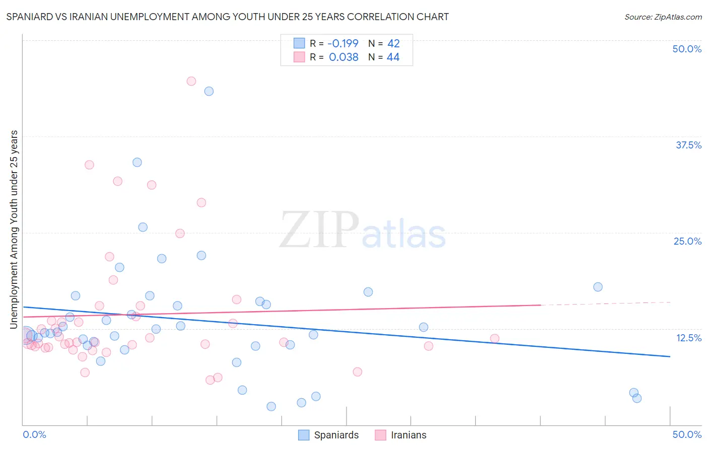 Spaniard vs Iranian Unemployment Among Youth under 25 years
