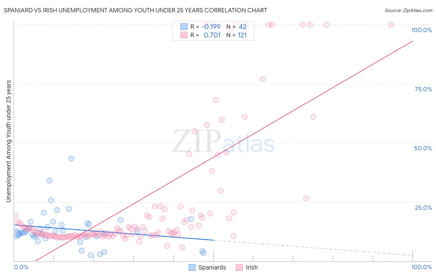 Spaniard vs Irish Unemployment Among Youth under 25 years