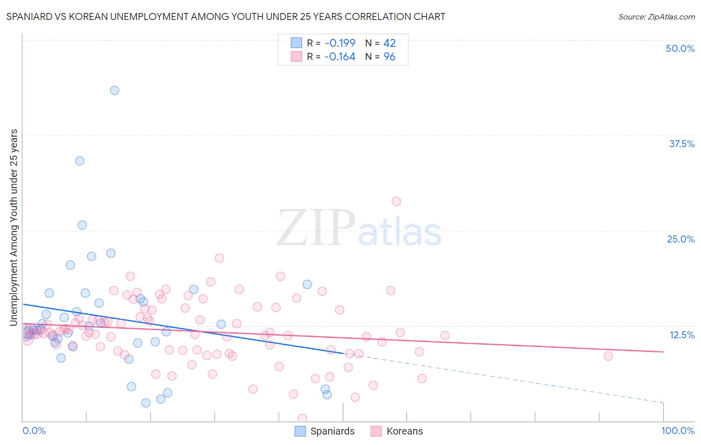 Spaniard vs Korean Unemployment Among Youth under 25 years