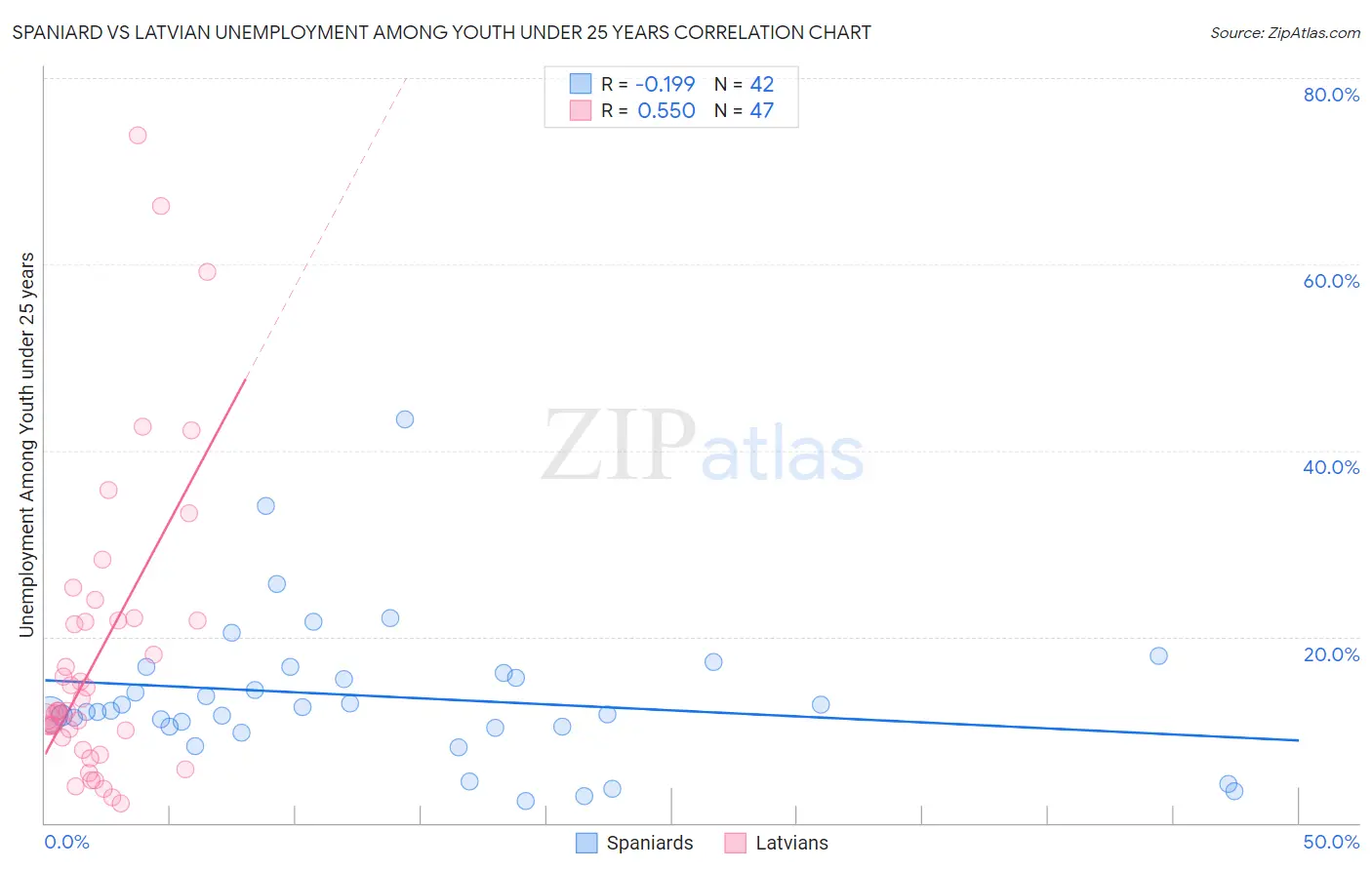 Spaniard vs Latvian Unemployment Among Youth under 25 years
