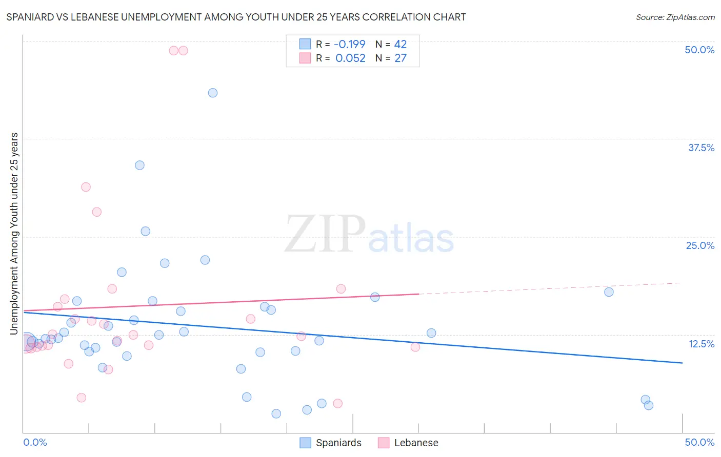 Spaniard vs Lebanese Unemployment Among Youth under 25 years