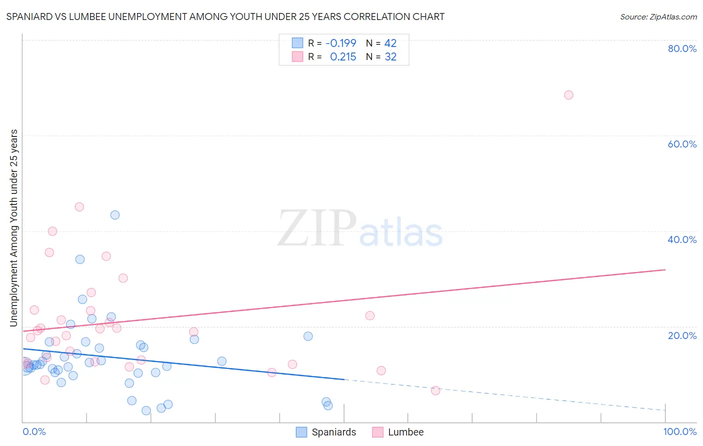 Spaniard vs Lumbee Unemployment Among Youth under 25 years