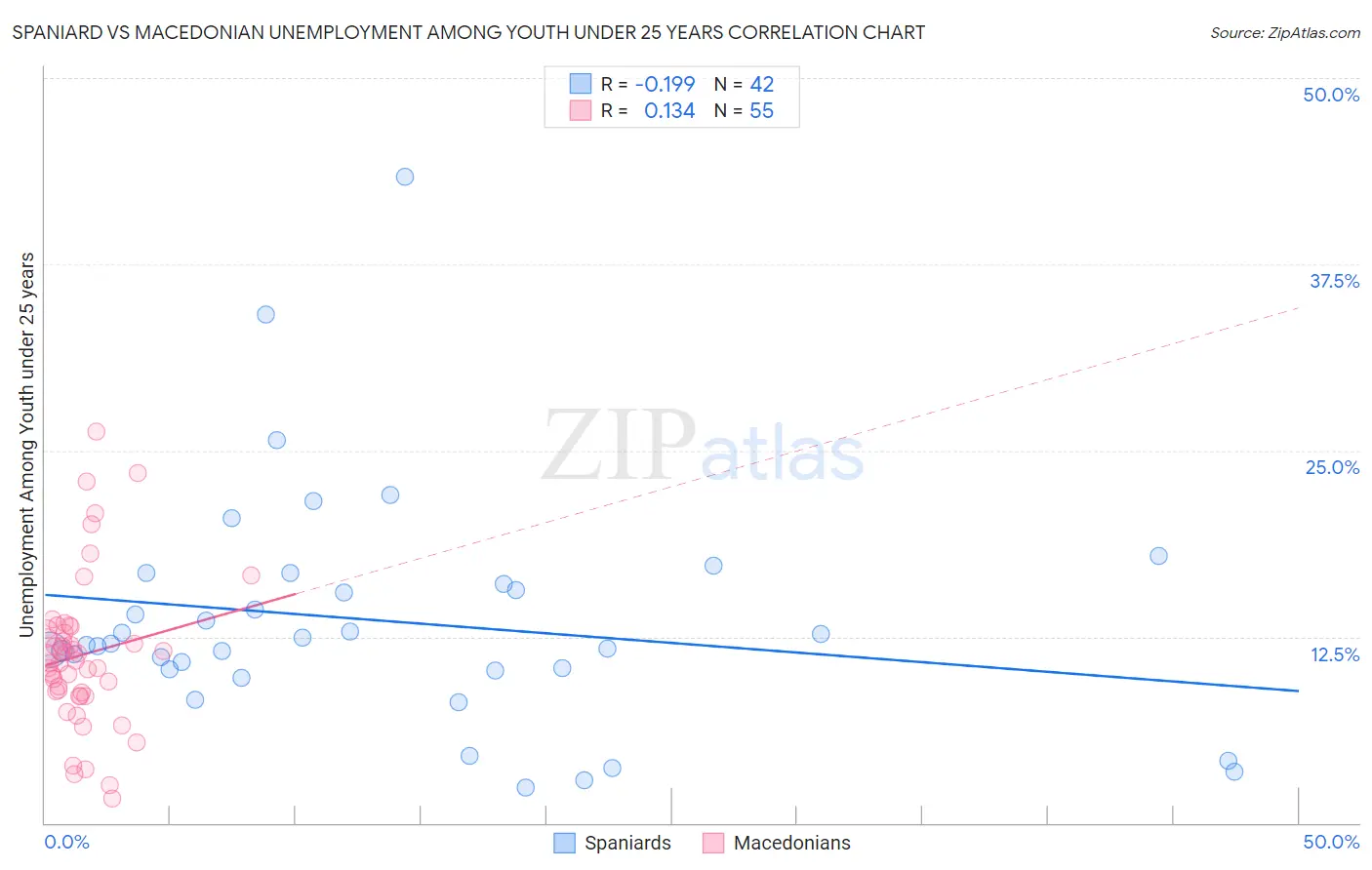 Spaniard vs Macedonian Unemployment Among Youth under 25 years