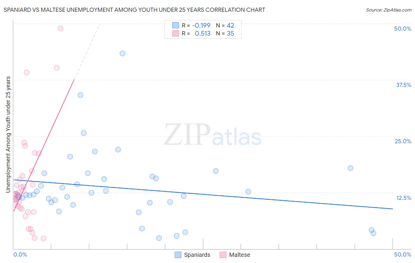 Spaniard vs Maltese Unemployment Among Youth under 25 years