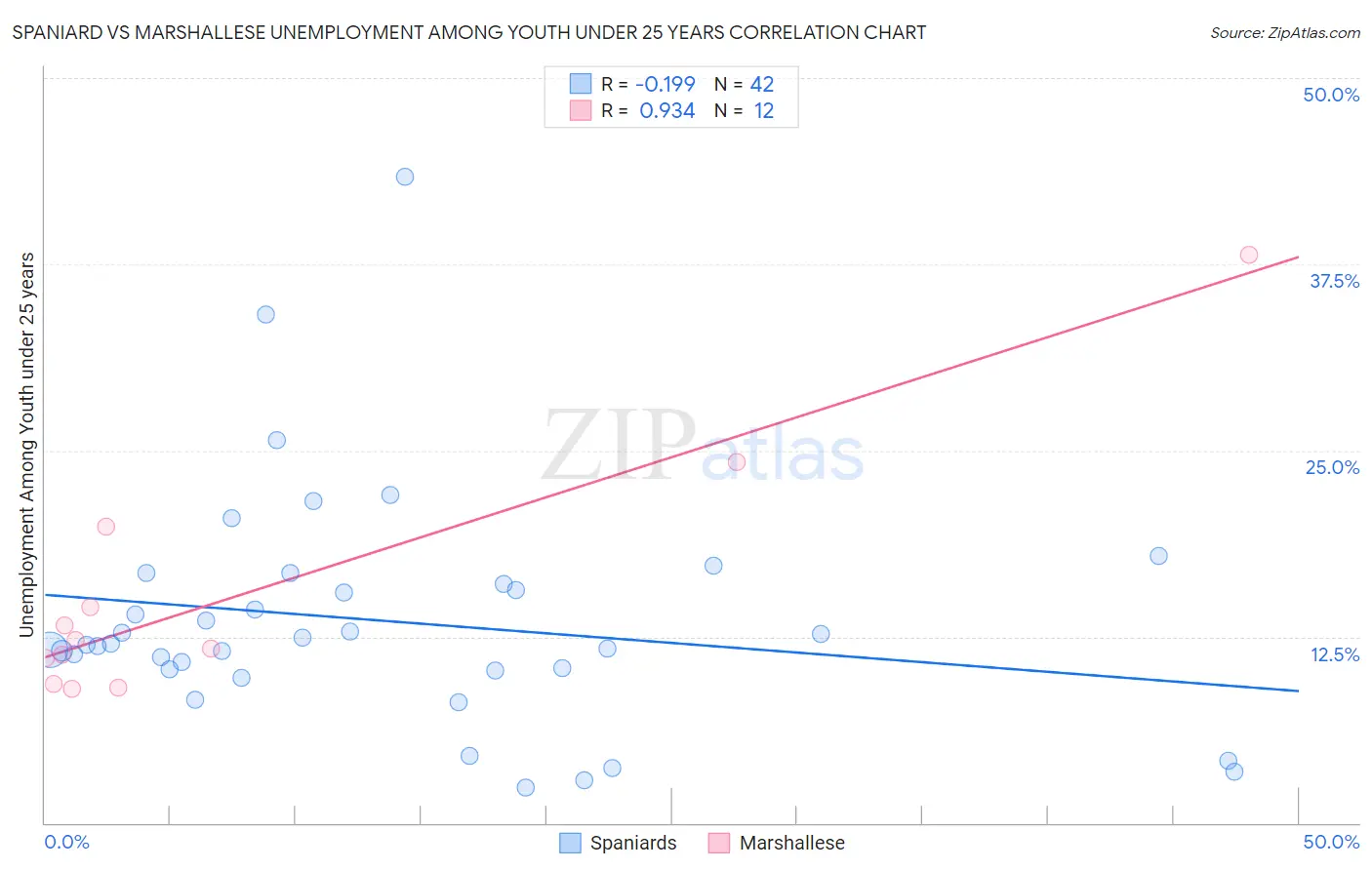 Spaniard vs Marshallese Unemployment Among Youth under 25 years