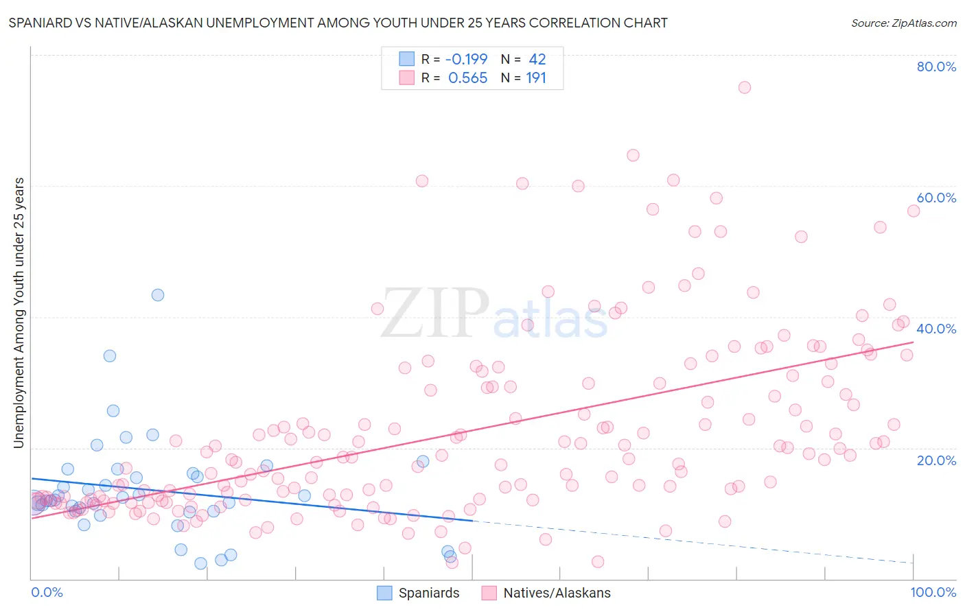Spaniard vs Native/Alaskan Unemployment Among Youth under 25 years