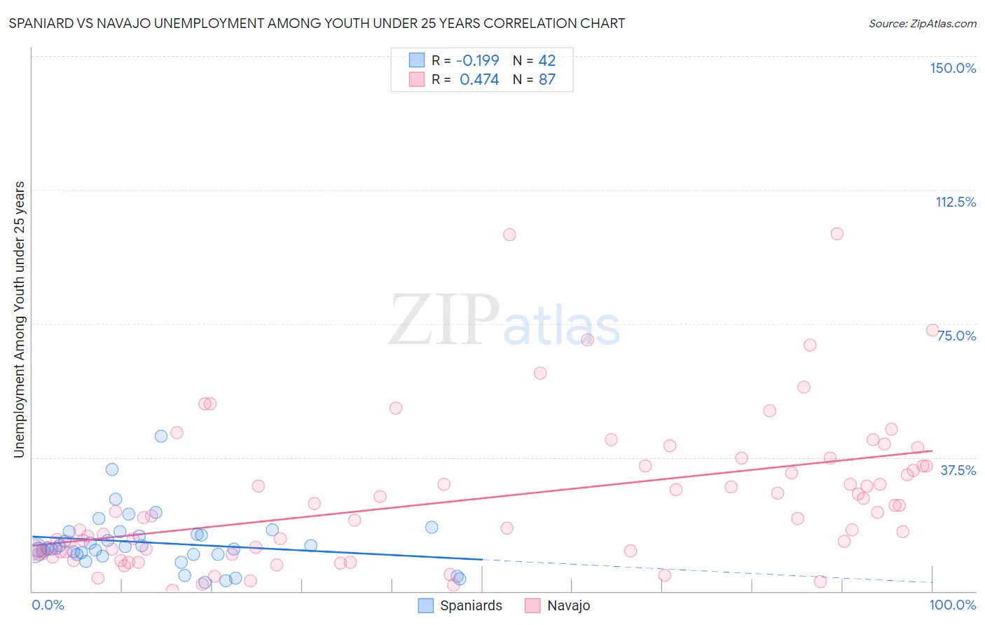 Spaniard vs Navajo Unemployment Among Youth under 25 years
