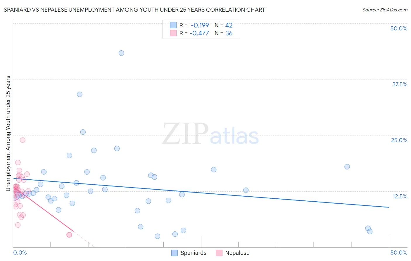 Spaniard vs Nepalese Unemployment Among Youth under 25 years