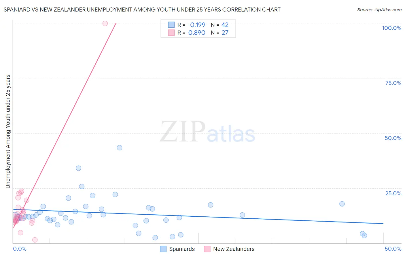 Spaniard vs New Zealander Unemployment Among Youth under 25 years