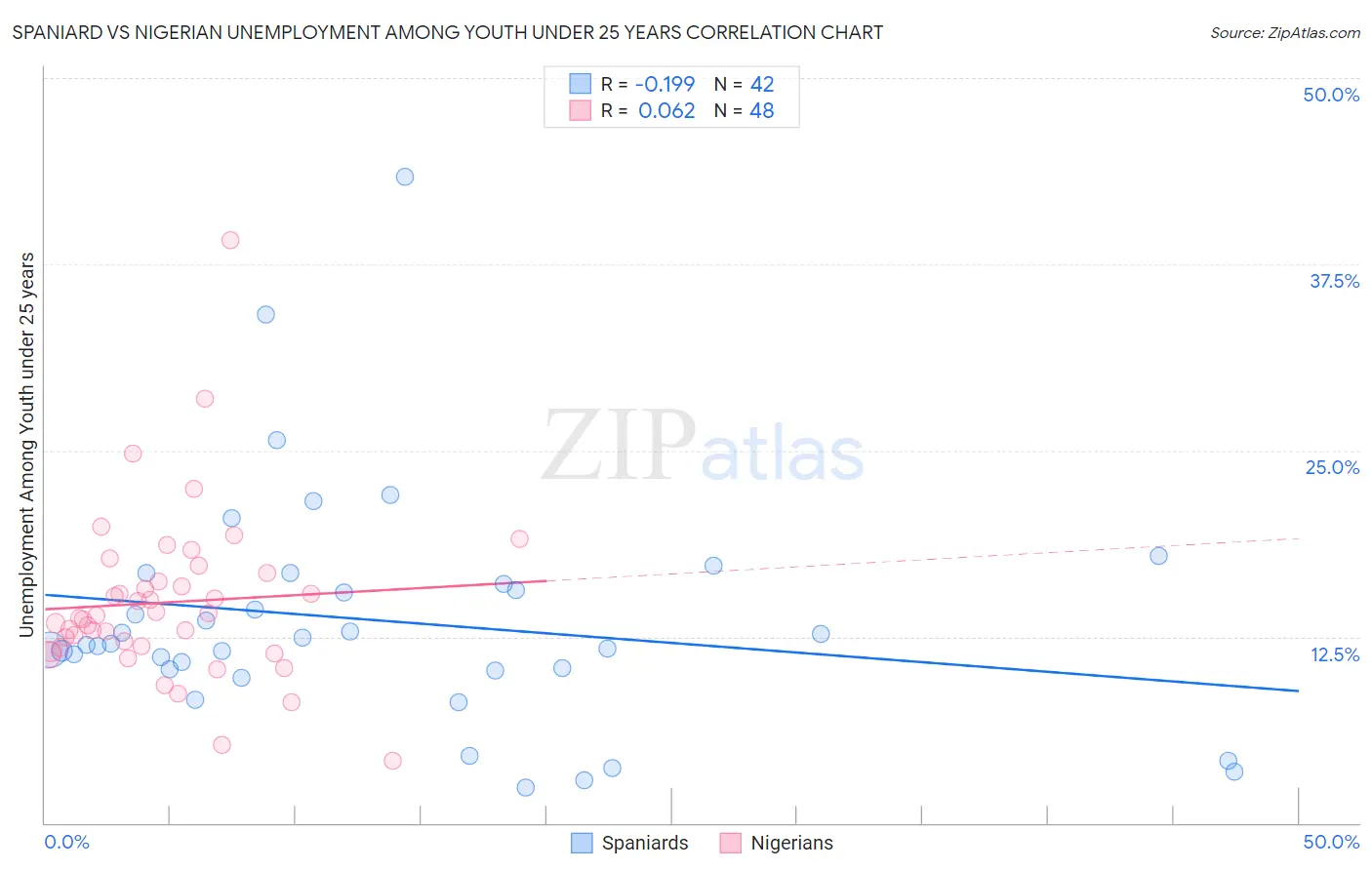 Spaniard vs Nigerian Unemployment Among Youth under 25 years