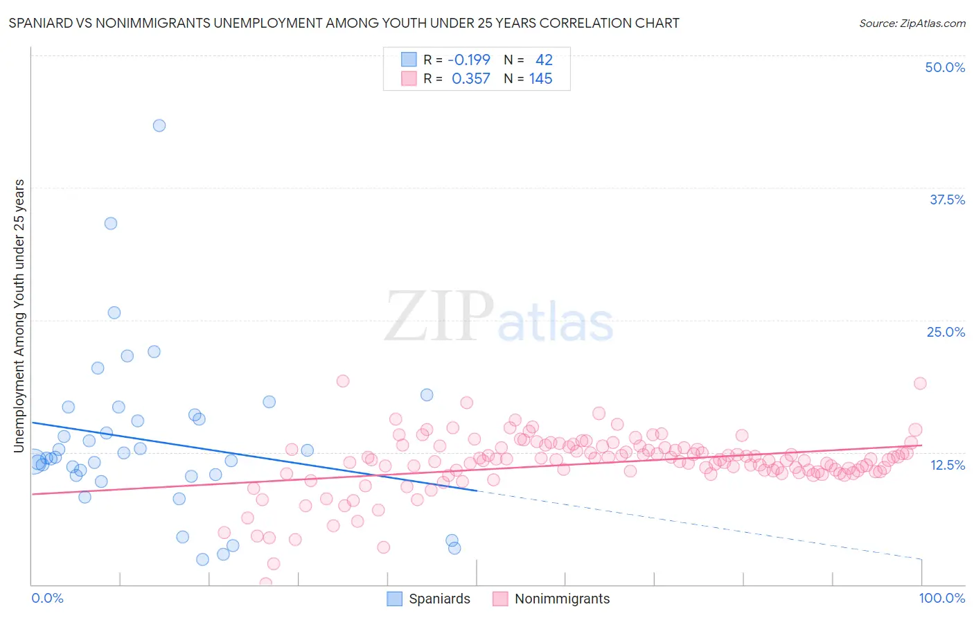 Spaniard vs Nonimmigrants Unemployment Among Youth under 25 years