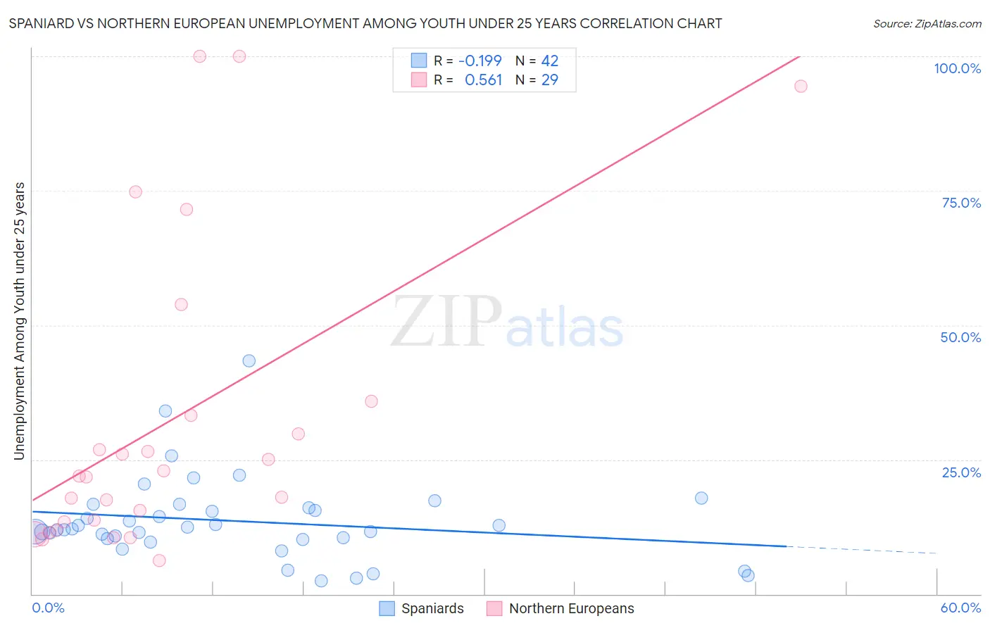 Spaniard vs Northern European Unemployment Among Youth under 25 years