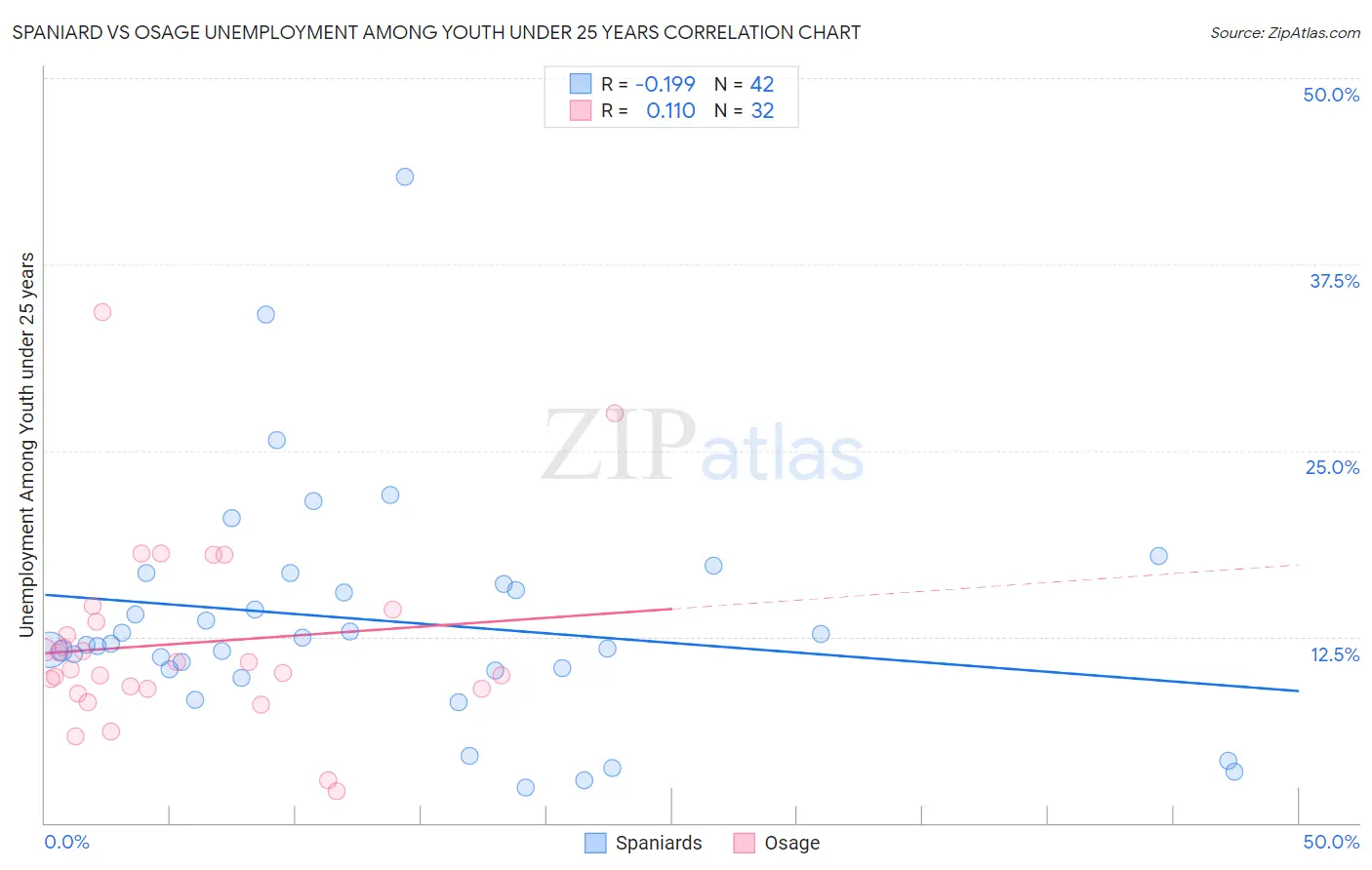 Spaniard vs Osage Unemployment Among Youth under 25 years