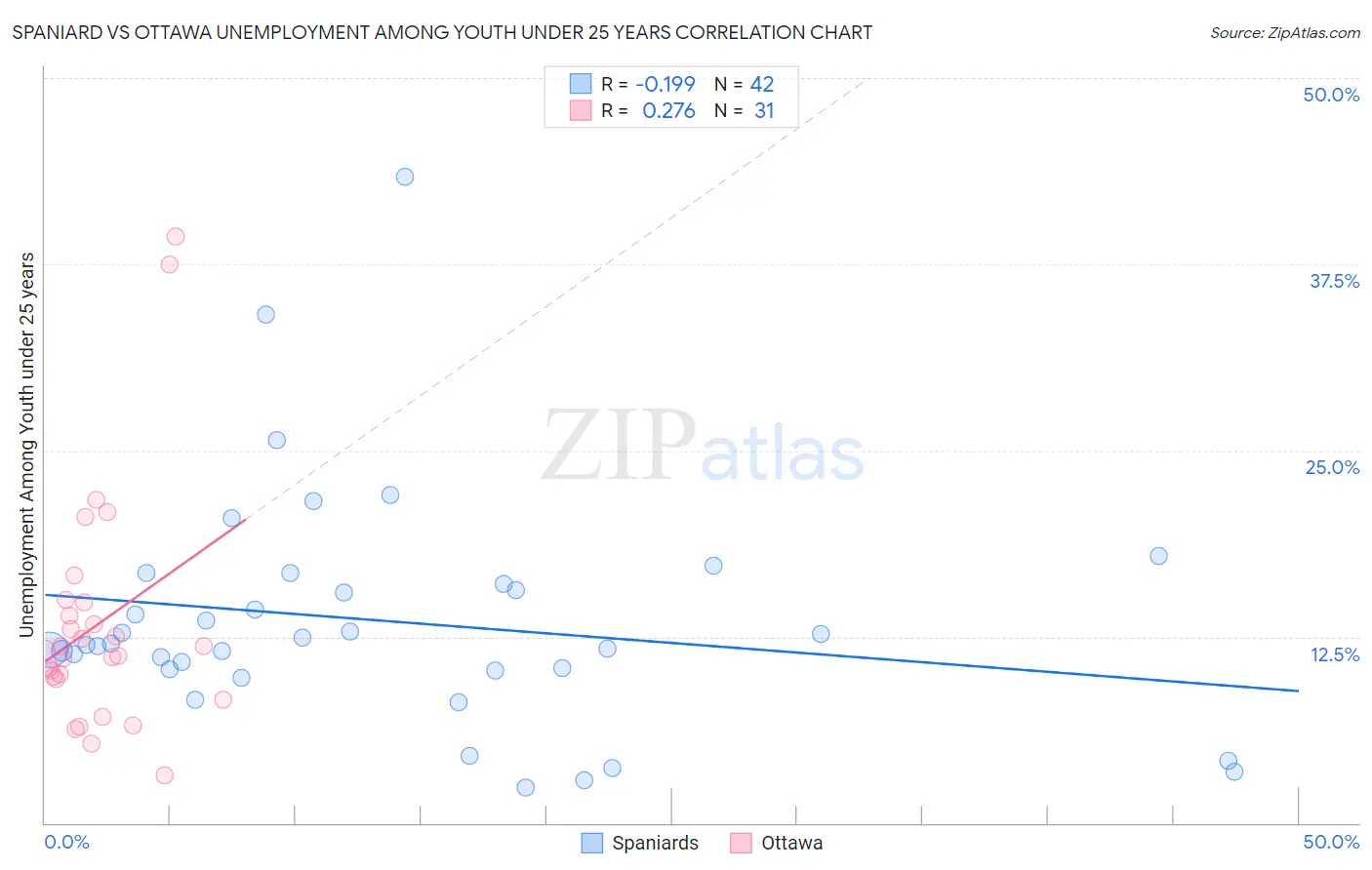 Spaniard vs Ottawa Unemployment Among Youth under 25 years