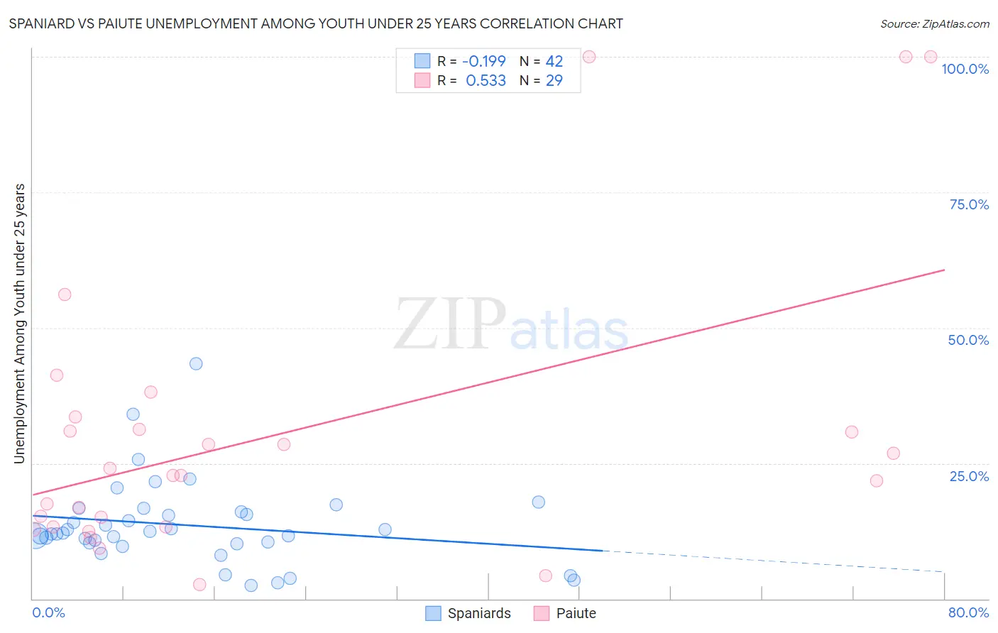 Spaniard vs Paiute Unemployment Among Youth under 25 years