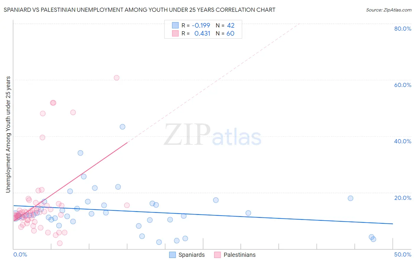 Spaniard vs Palestinian Unemployment Among Youth under 25 years