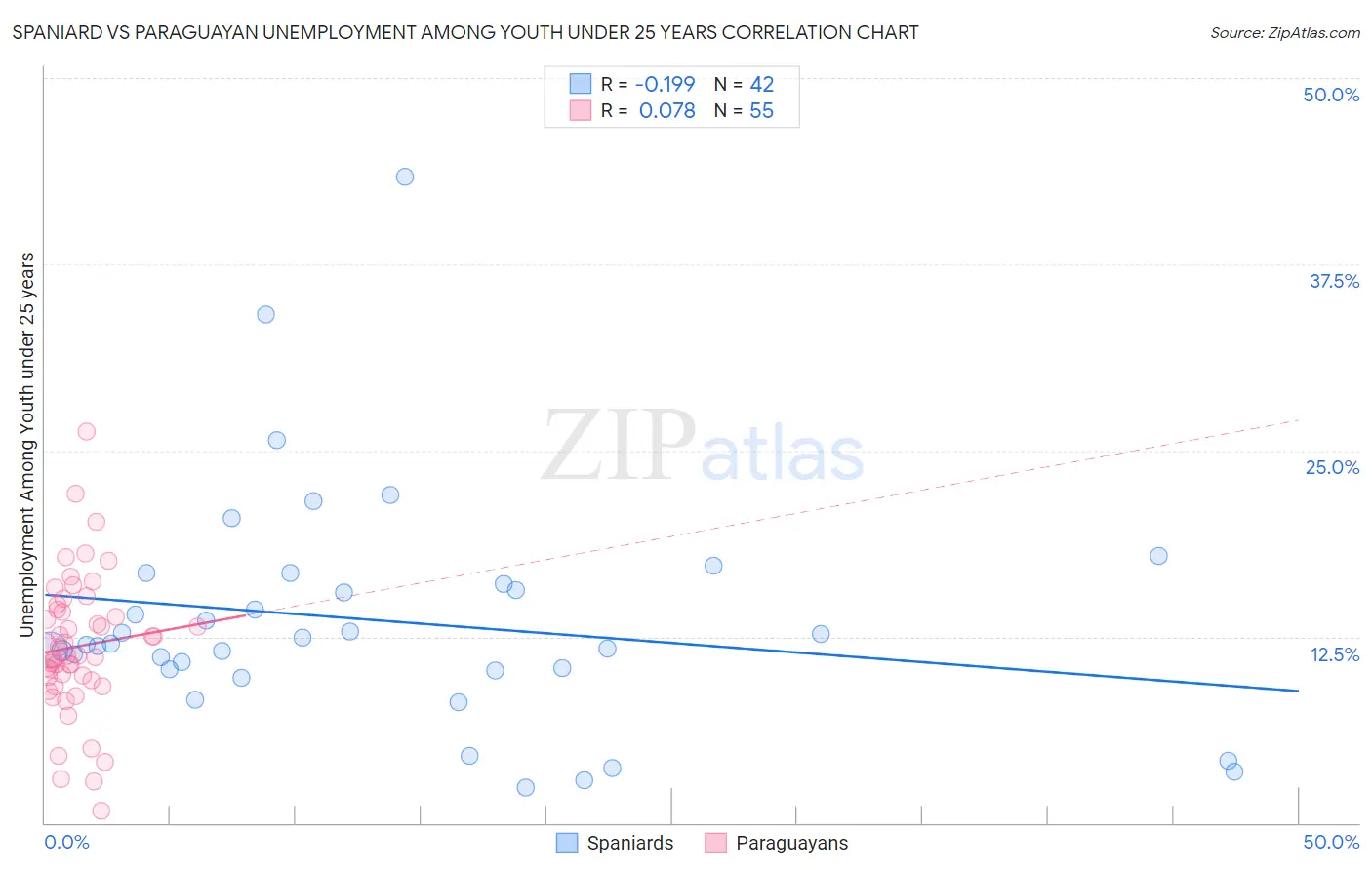 Spaniard vs Paraguayan Unemployment Among Youth under 25 years