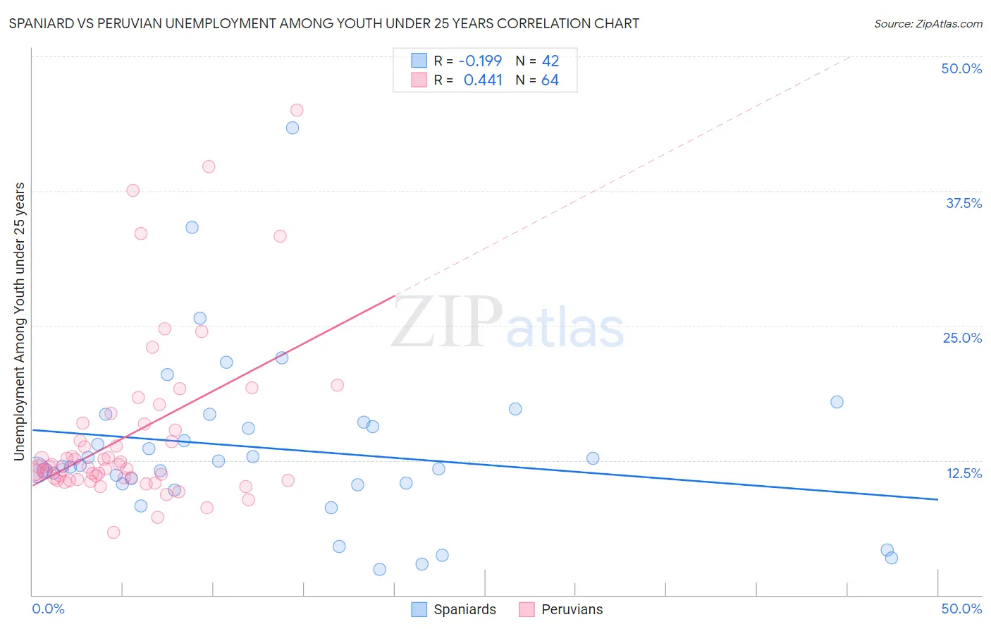 Spaniard vs Peruvian Unemployment Among Youth under 25 years