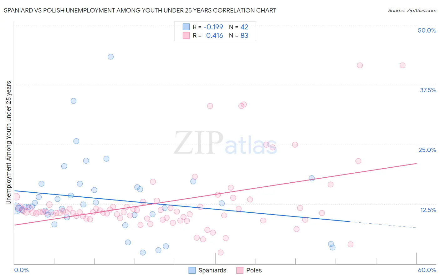 Spaniard vs Polish Unemployment Among Youth under 25 years