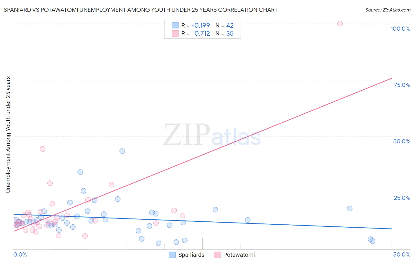 Spaniard vs Potawatomi Unemployment Among Youth under 25 years