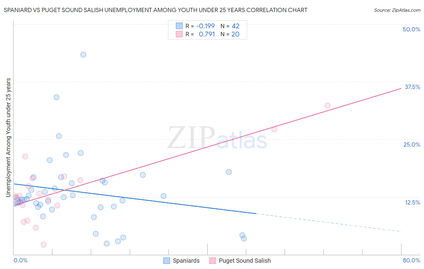 Spaniard vs Puget Sound Salish Unemployment Among Youth under 25 years