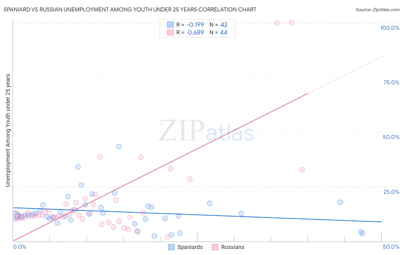 Spaniard vs Russian Unemployment Among Youth under 25 years